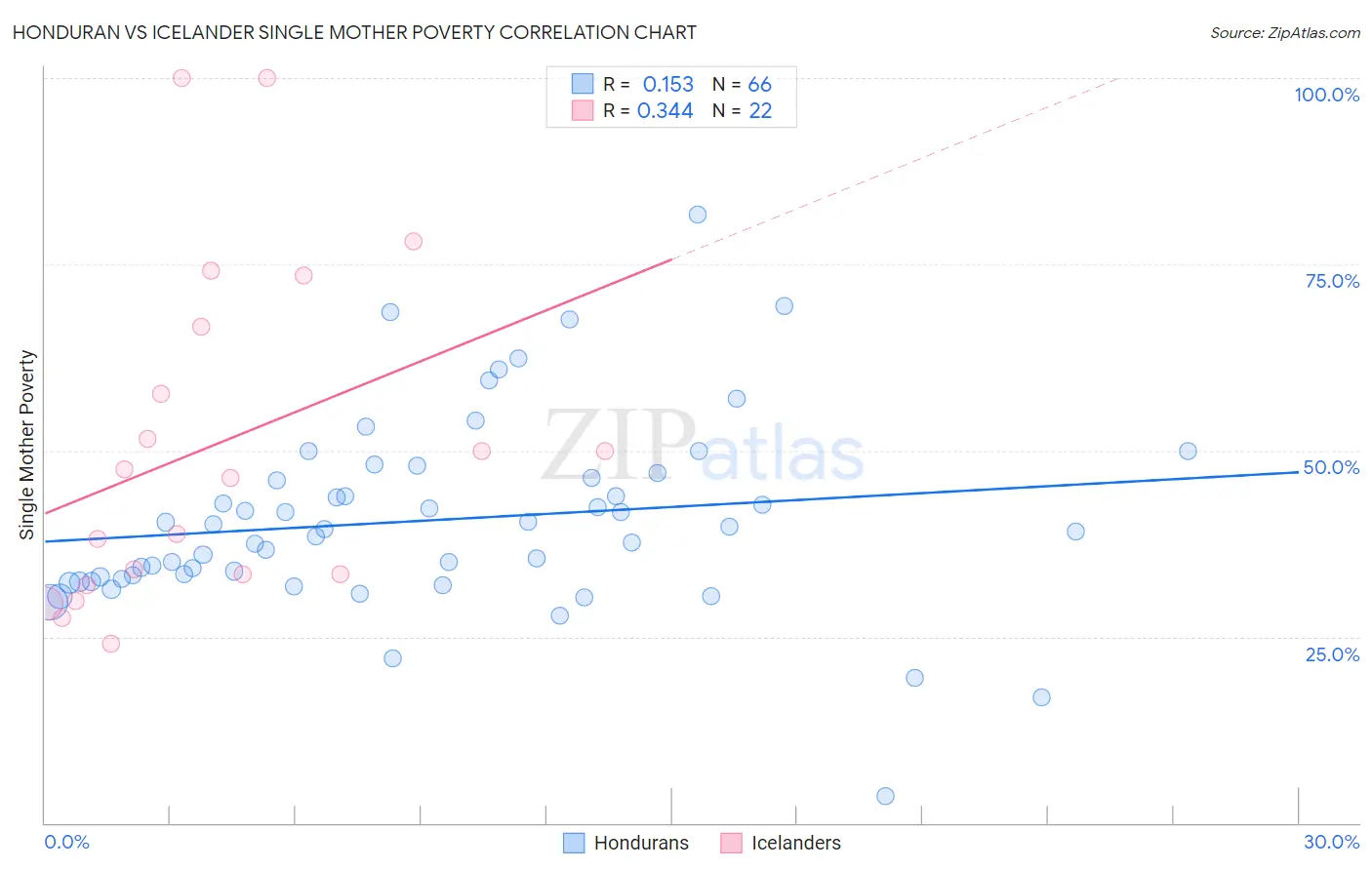 Honduran vs Icelander Single Mother Poverty