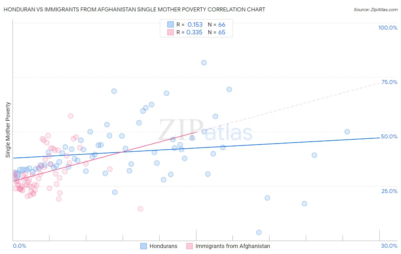 Honduran vs Immigrants from Afghanistan Single Mother Poverty