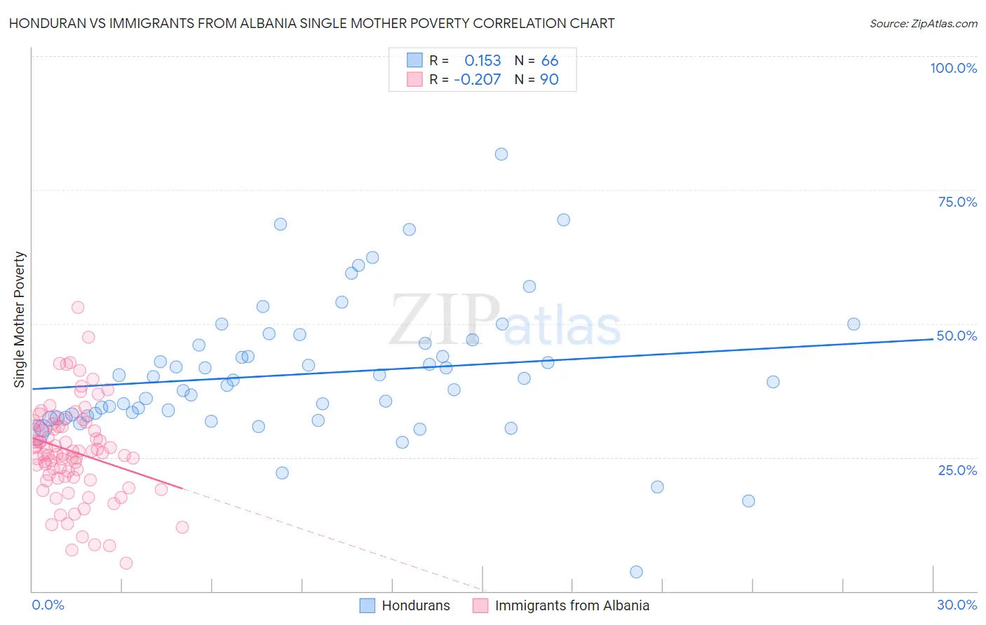 Honduran vs Immigrants from Albania Single Mother Poverty