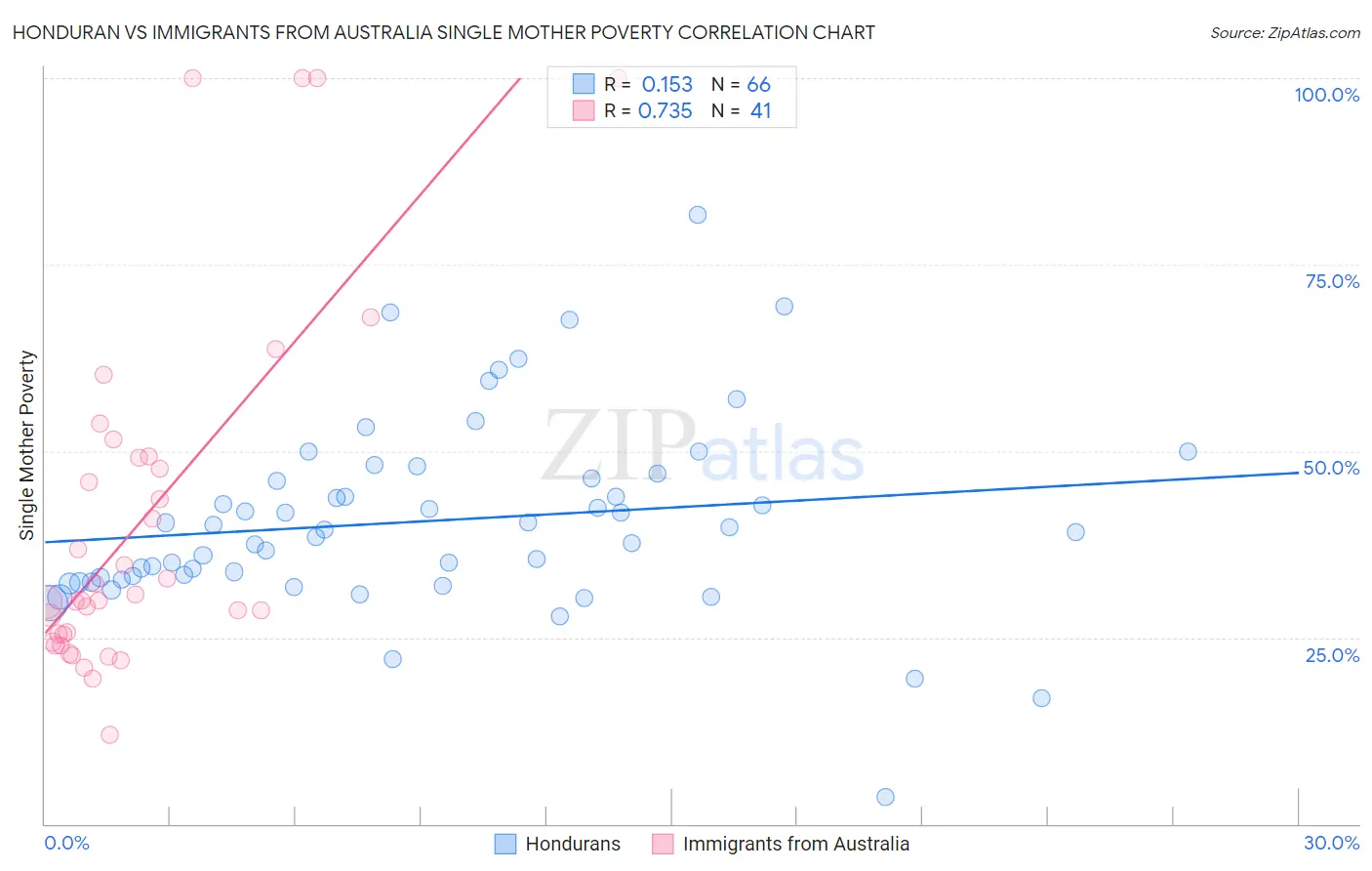 Honduran vs Immigrants from Australia Single Mother Poverty