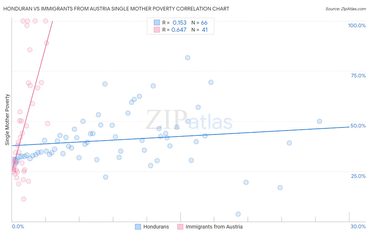 Honduran vs Immigrants from Austria Single Mother Poverty