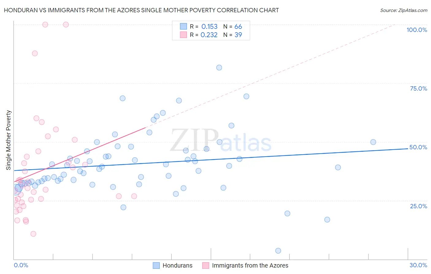 Honduran vs Immigrants from the Azores Single Mother Poverty