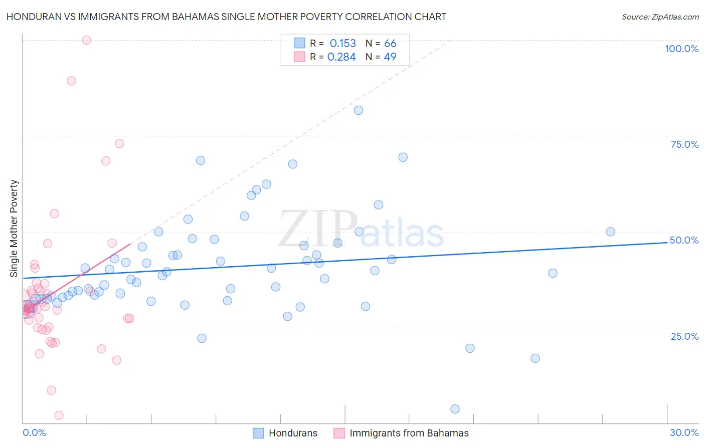 Honduran vs Immigrants from Bahamas Single Mother Poverty