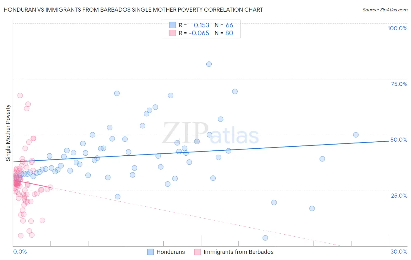 Honduran vs Immigrants from Barbados Single Mother Poverty