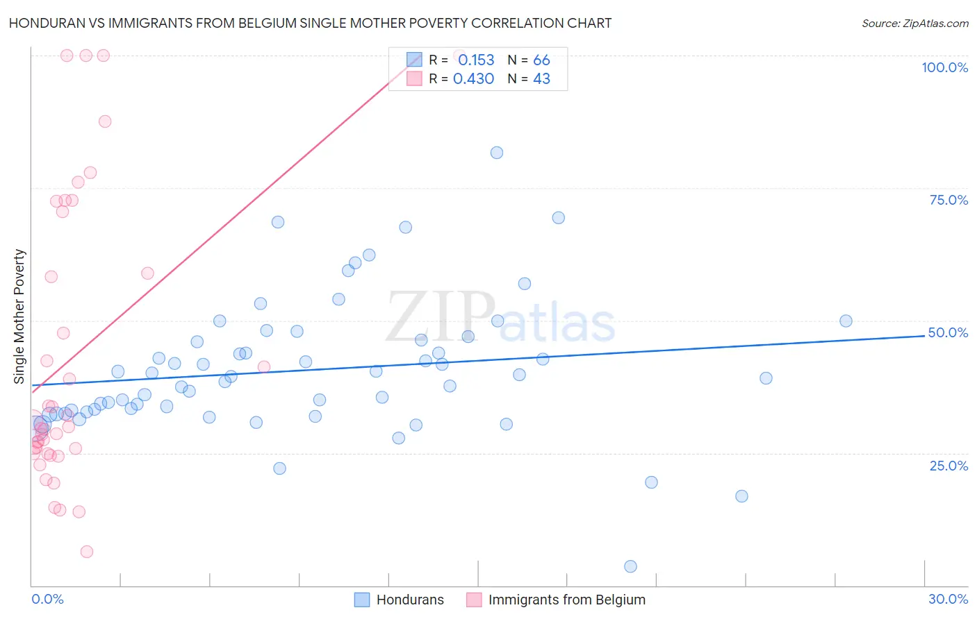 Honduran vs Immigrants from Belgium Single Mother Poverty