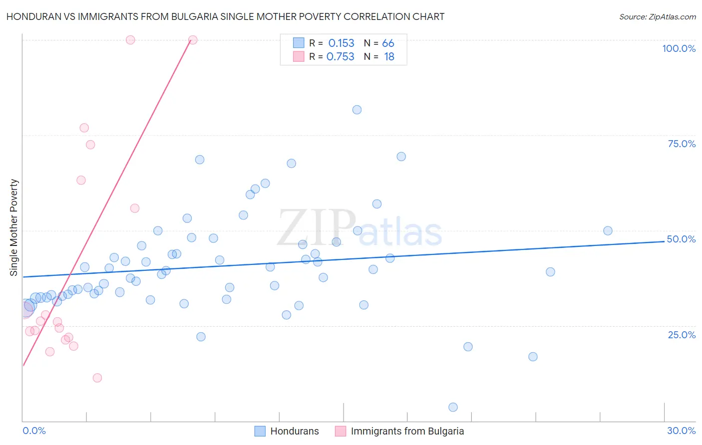Honduran vs Immigrants from Bulgaria Single Mother Poverty
