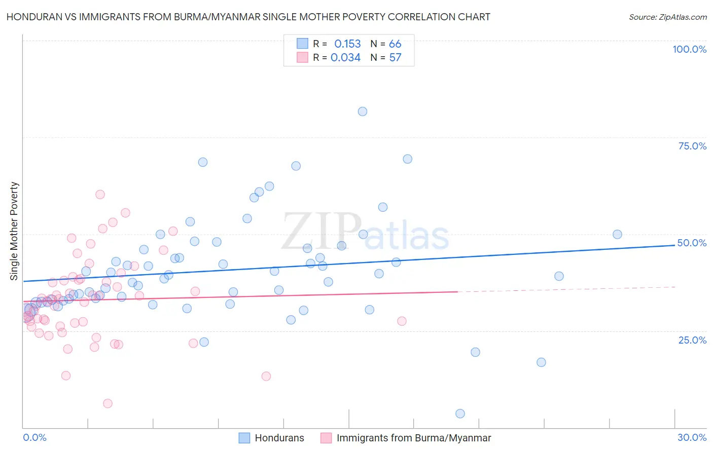 Honduran vs Immigrants from Burma/Myanmar Single Mother Poverty