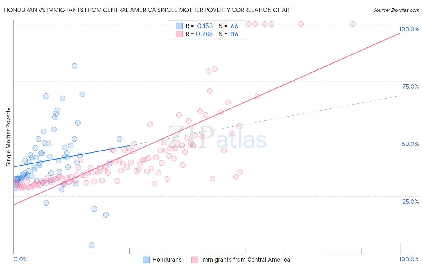 Honduran vs Immigrants from Central America Single Mother Poverty