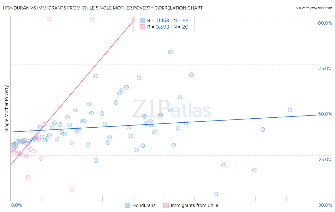 Honduran vs Immigrants from Chile Single Mother Poverty