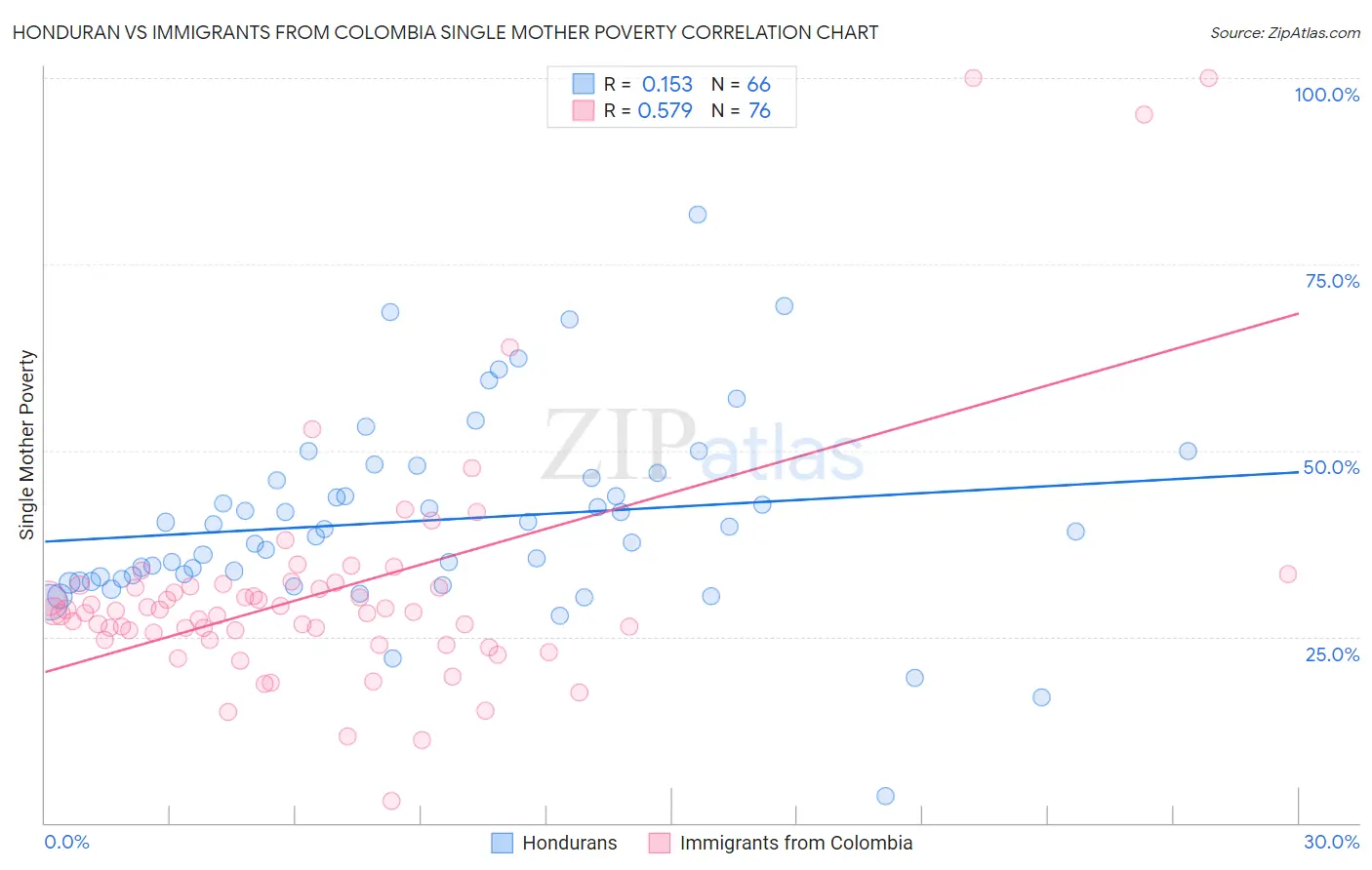 Honduran vs Immigrants from Colombia Single Mother Poverty