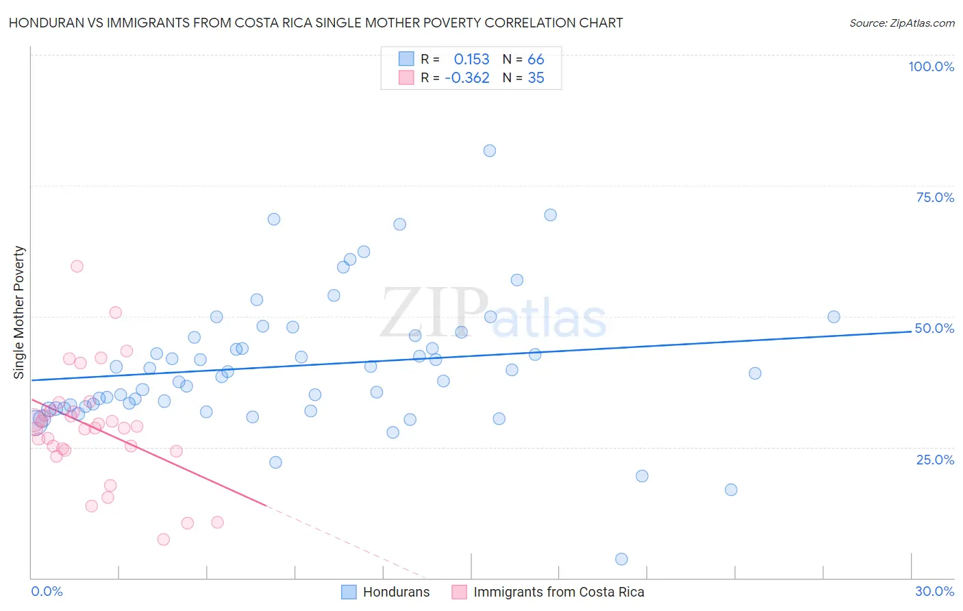 Honduran vs Immigrants from Costa Rica Single Mother Poverty