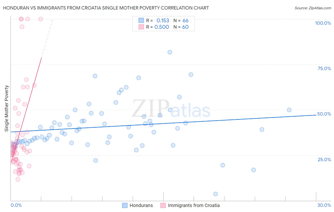 Honduran vs Immigrants from Croatia Single Mother Poverty
