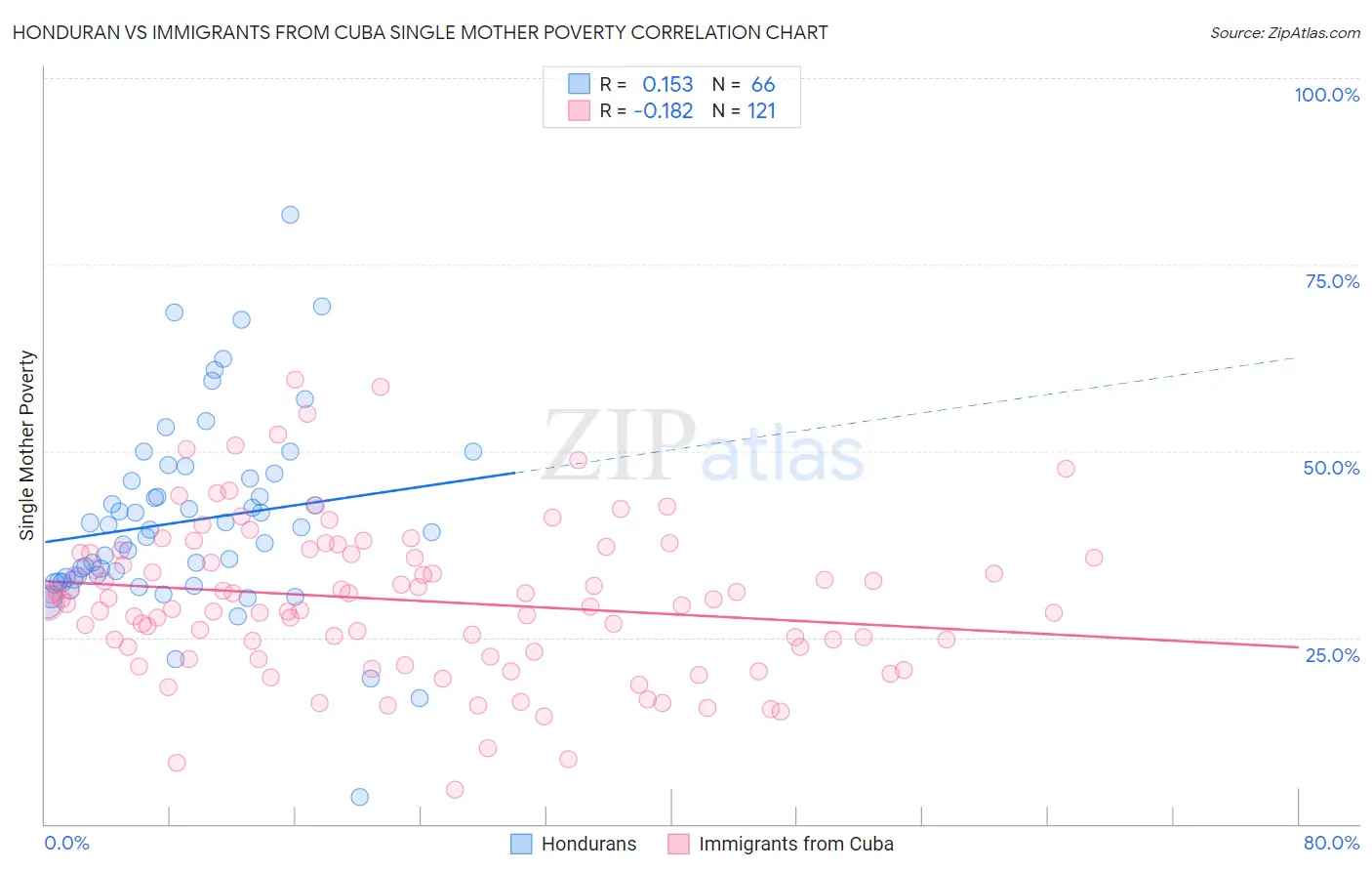 Honduran vs Immigrants from Cuba Single Mother Poverty