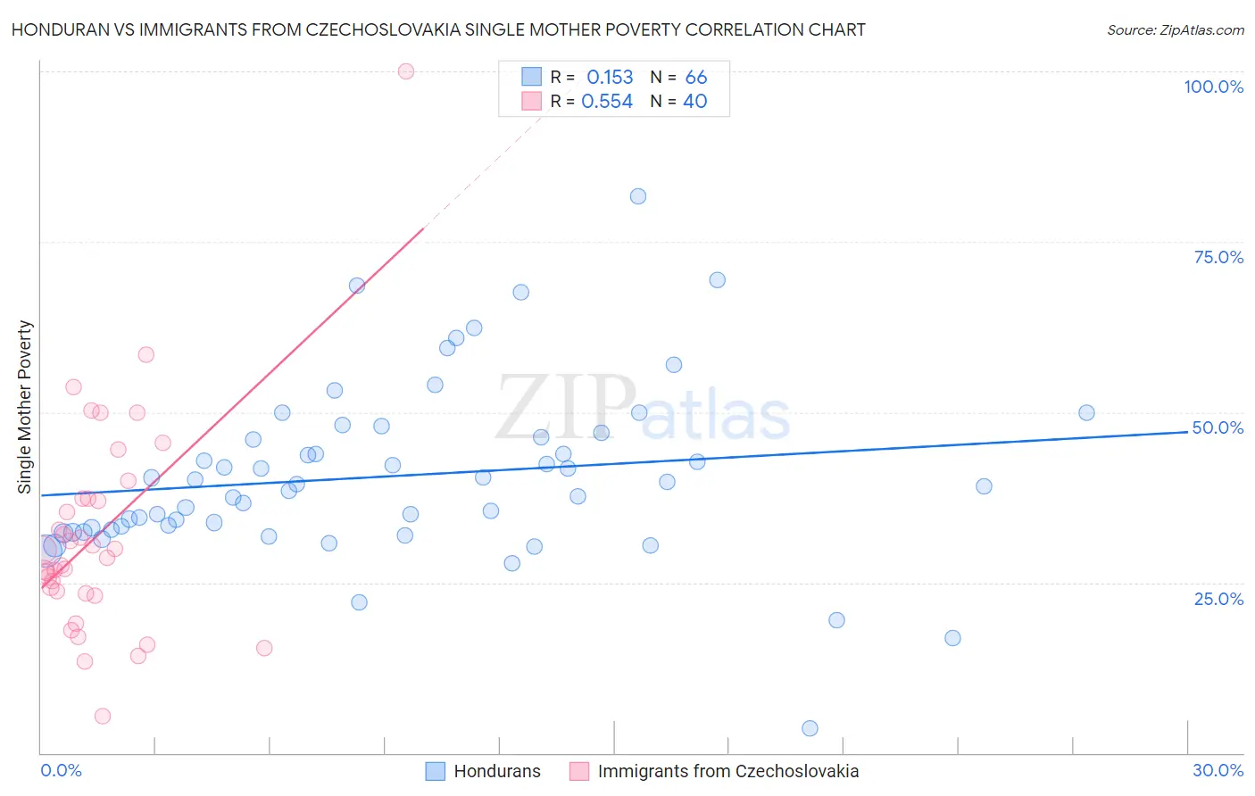 Honduran vs Immigrants from Czechoslovakia Single Mother Poverty