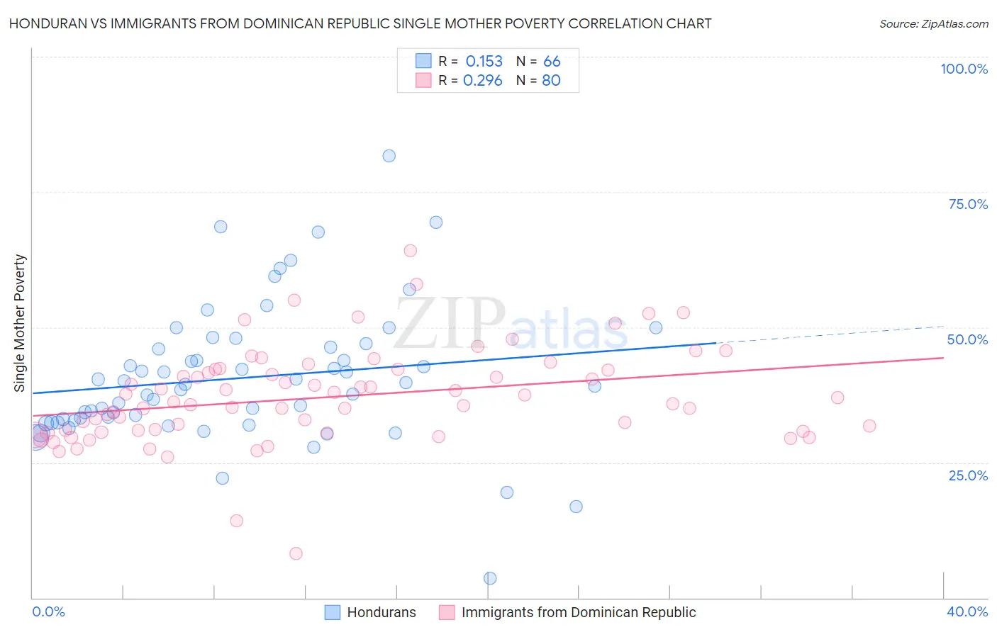 Honduran vs Immigrants from Dominican Republic Single Mother Poverty