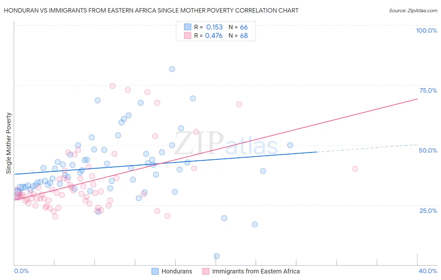 Honduran vs Immigrants from Eastern Africa Single Mother Poverty