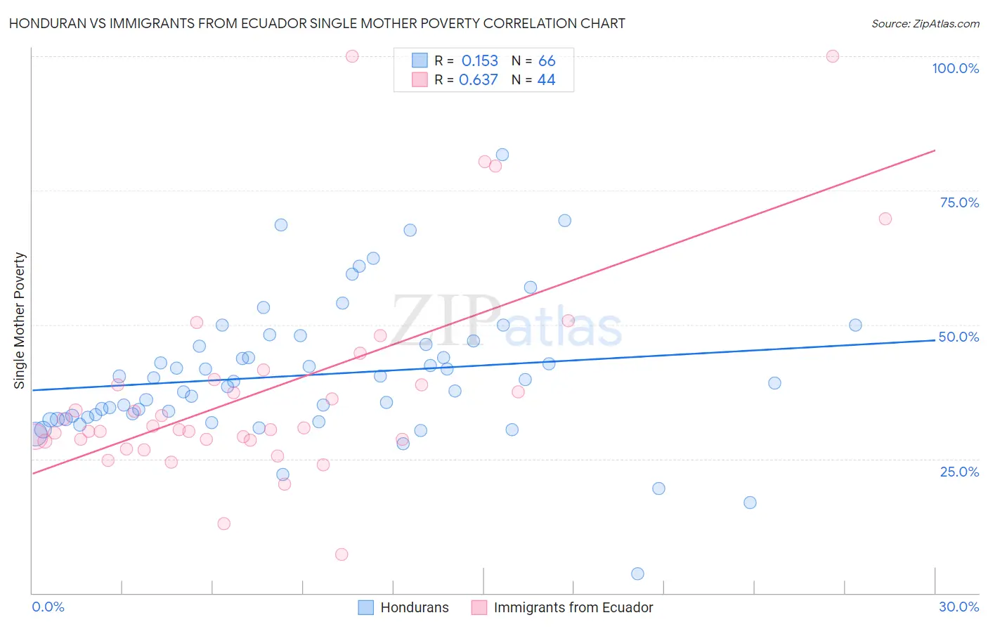Honduran vs Immigrants from Ecuador Single Mother Poverty