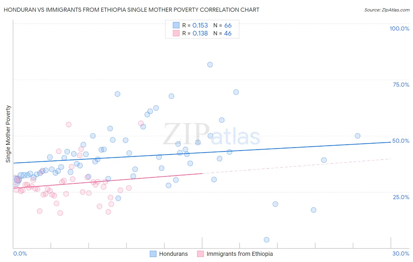 Honduran vs Immigrants from Ethiopia Single Mother Poverty