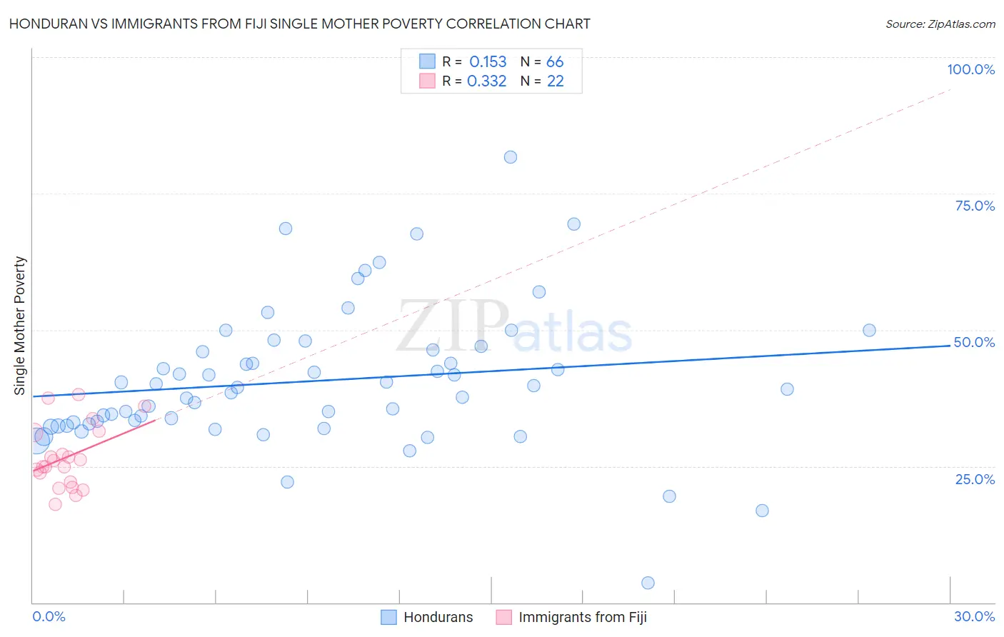 Honduran vs Immigrants from Fiji Single Mother Poverty