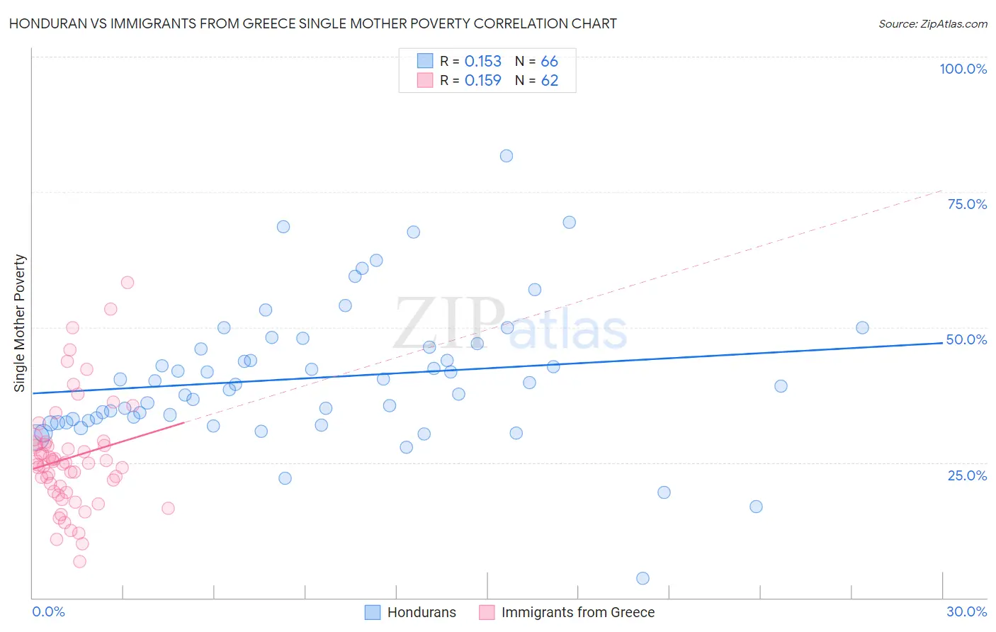 Honduran vs Immigrants from Greece Single Mother Poverty