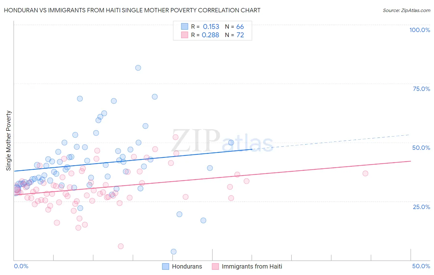 Honduran vs Immigrants from Haiti Single Mother Poverty