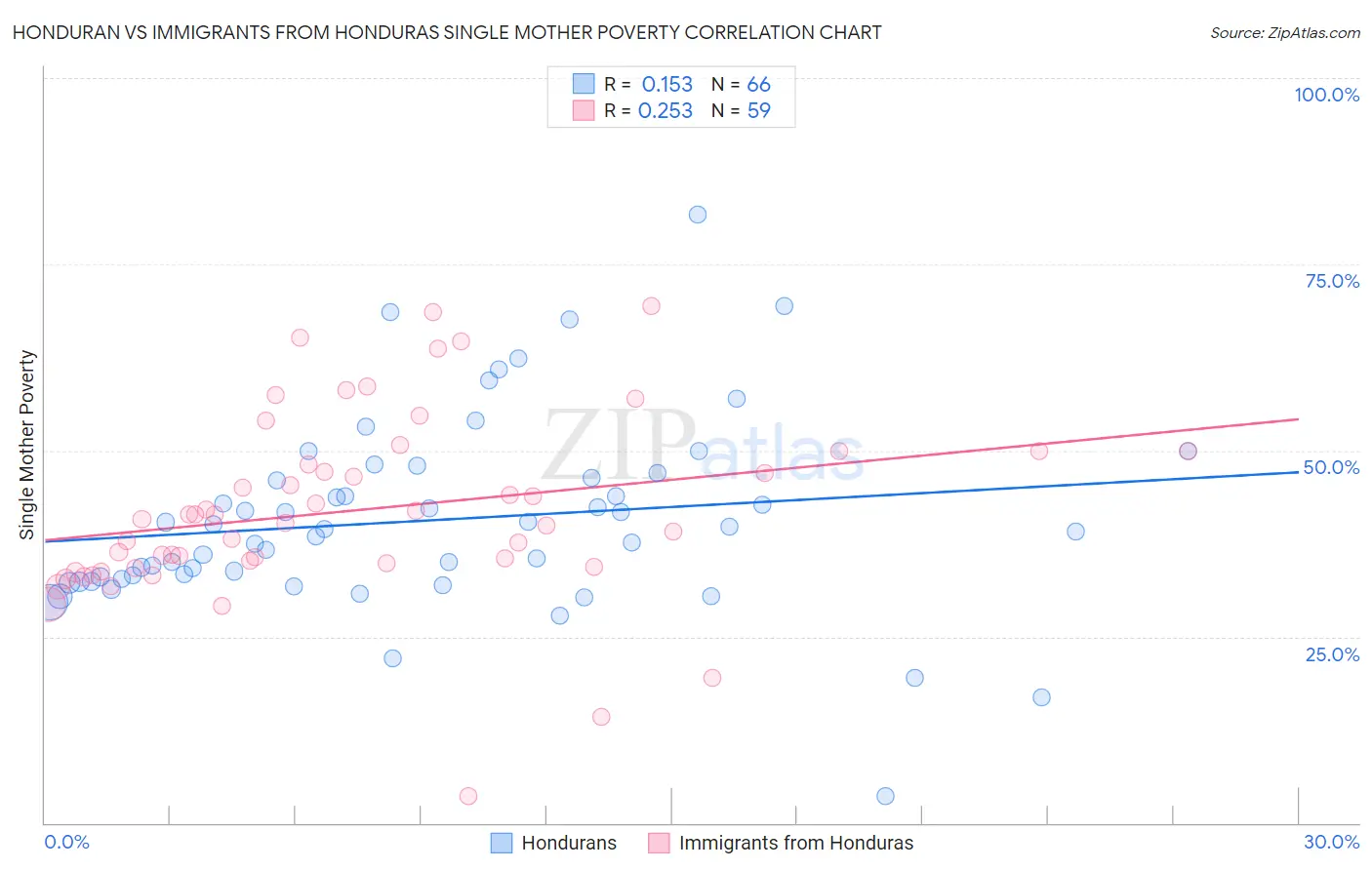 Honduran vs Immigrants from Honduras Single Mother Poverty