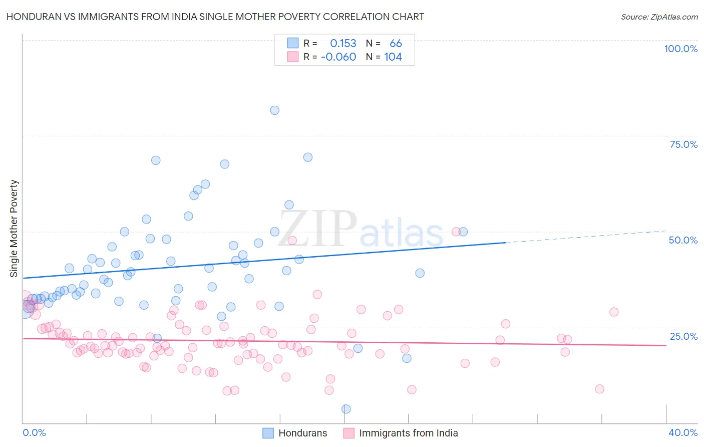 Honduran vs Immigrants from India Single Mother Poverty