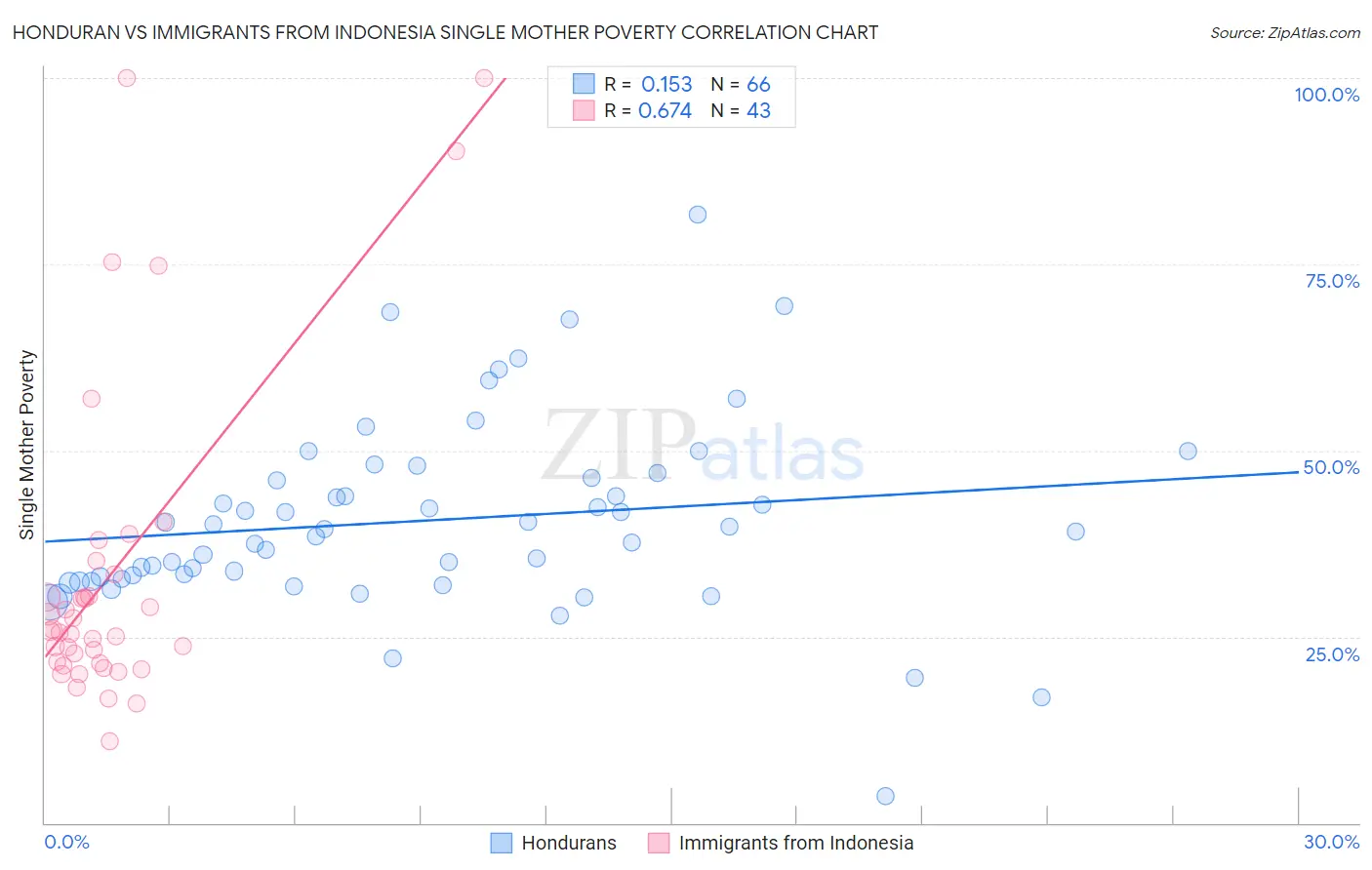 Honduran vs Immigrants from Indonesia Single Mother Poverty