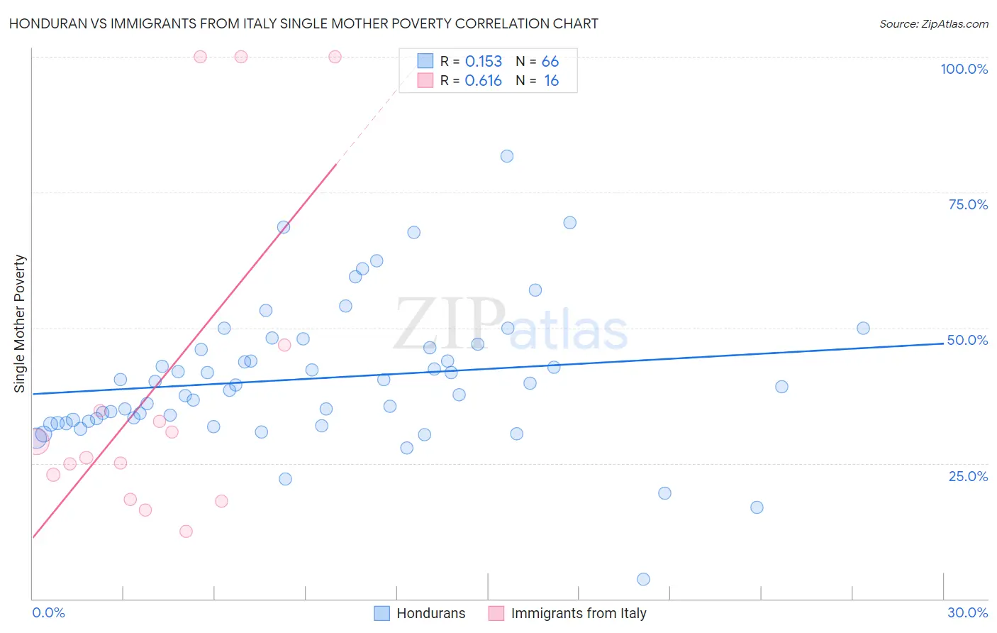 Honduran vs Immigrants from Italy Single Mother Poverty