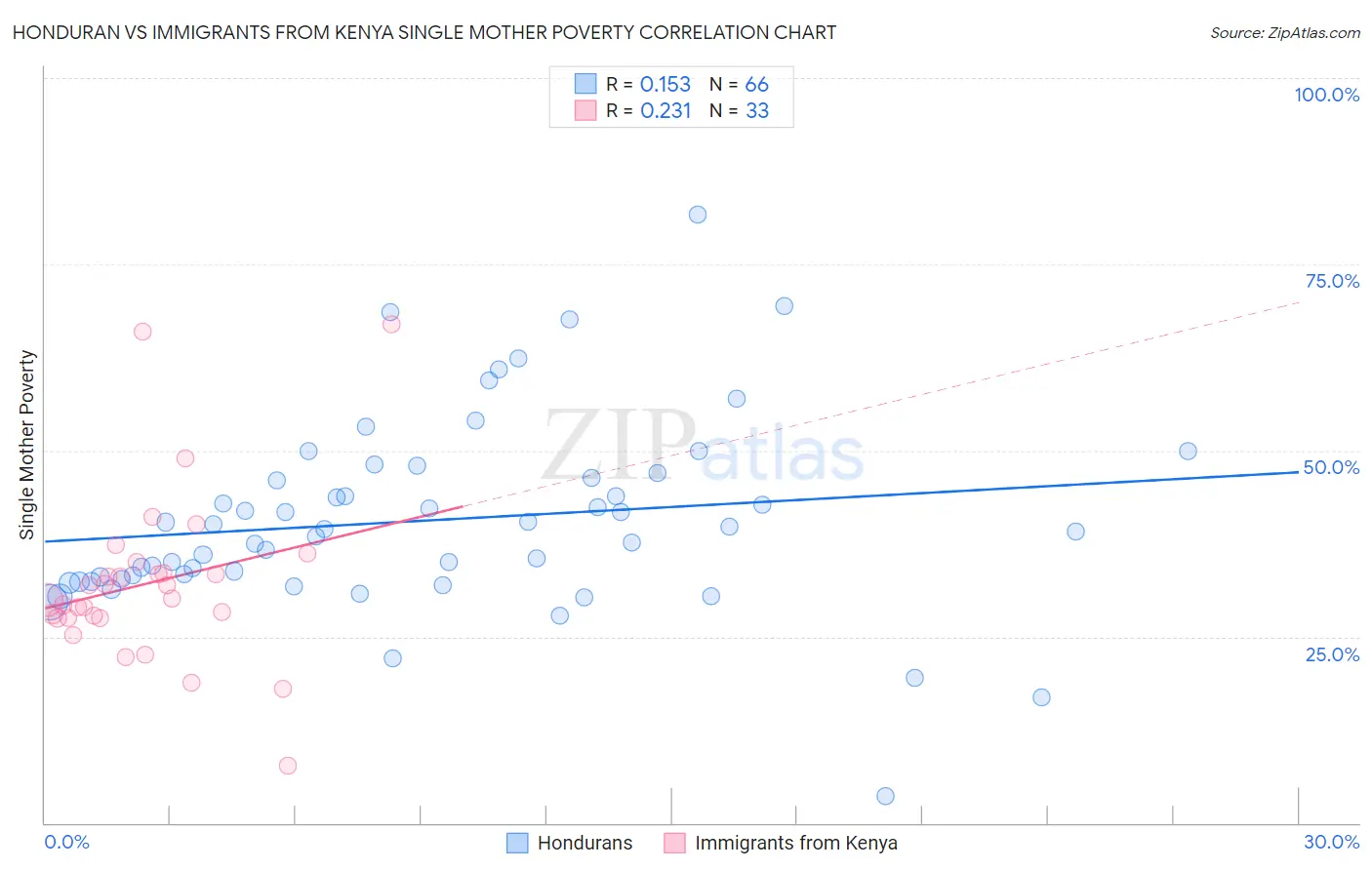 Honduran vs Immigrants from Kenya Single Mother Poverty
