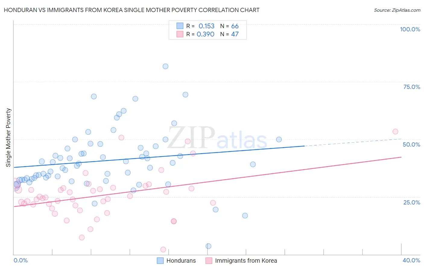 Honduran vs Immigrants from Korea Single Mother Poverty