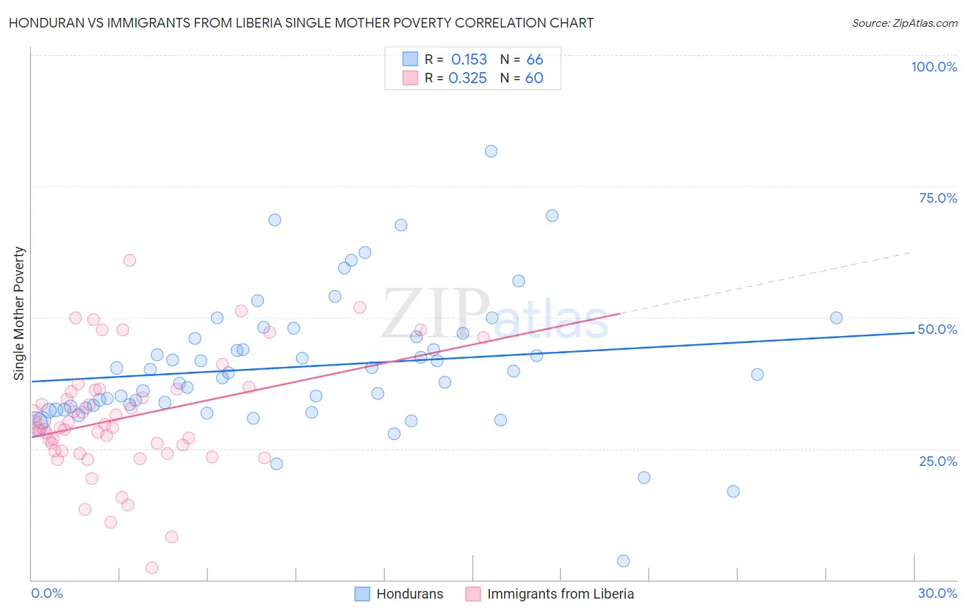 Honduran vs Immigrants from Liberia Single Mother Poverty