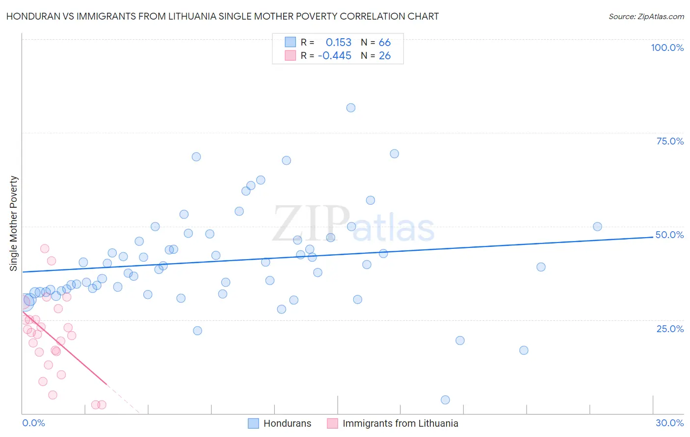 Honduran vs Immigrants from Lithuania Single Mother Poverty