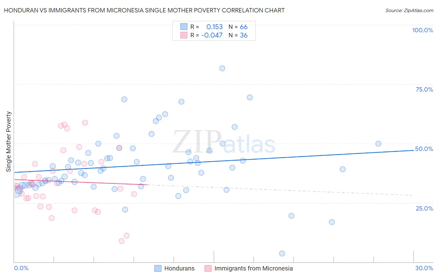 Honduran vs Immigrants from Micronesia Single Mother Poverty