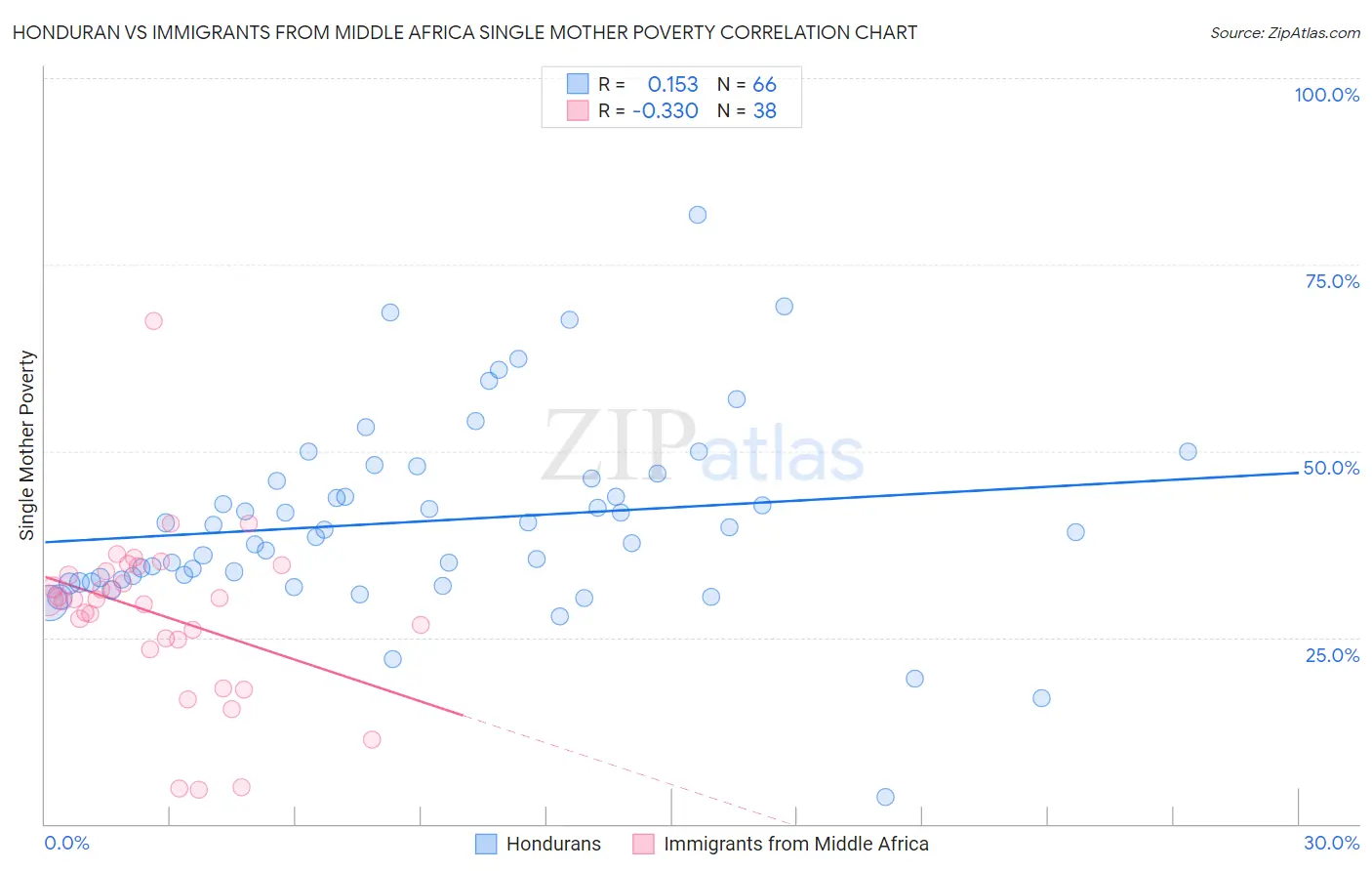 Honduran vs Immigrants from Middle Africa Single Mother Poverty