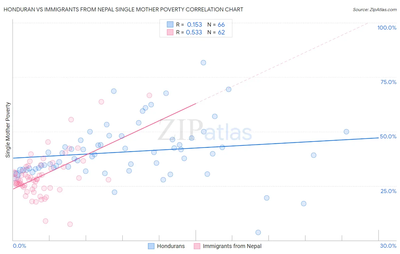 Honduran vs Immigrants from Nepal Single Mother Poverty