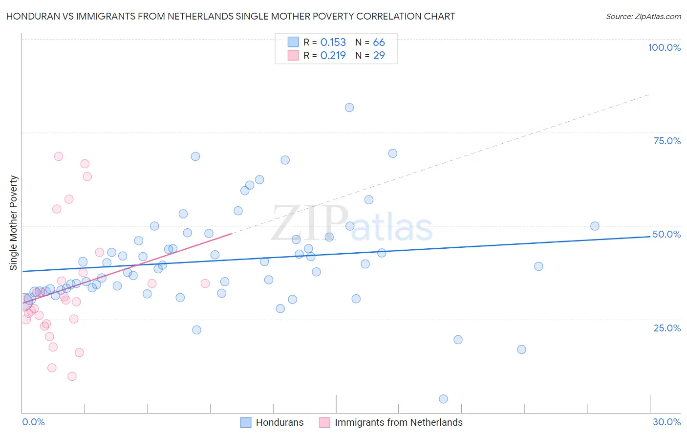 Honduran vs Immigrants from Netherlands Single Mother Poverty