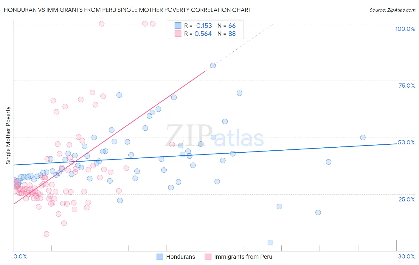 Honduran vs Immigrants from Peru Single Mother Poverty