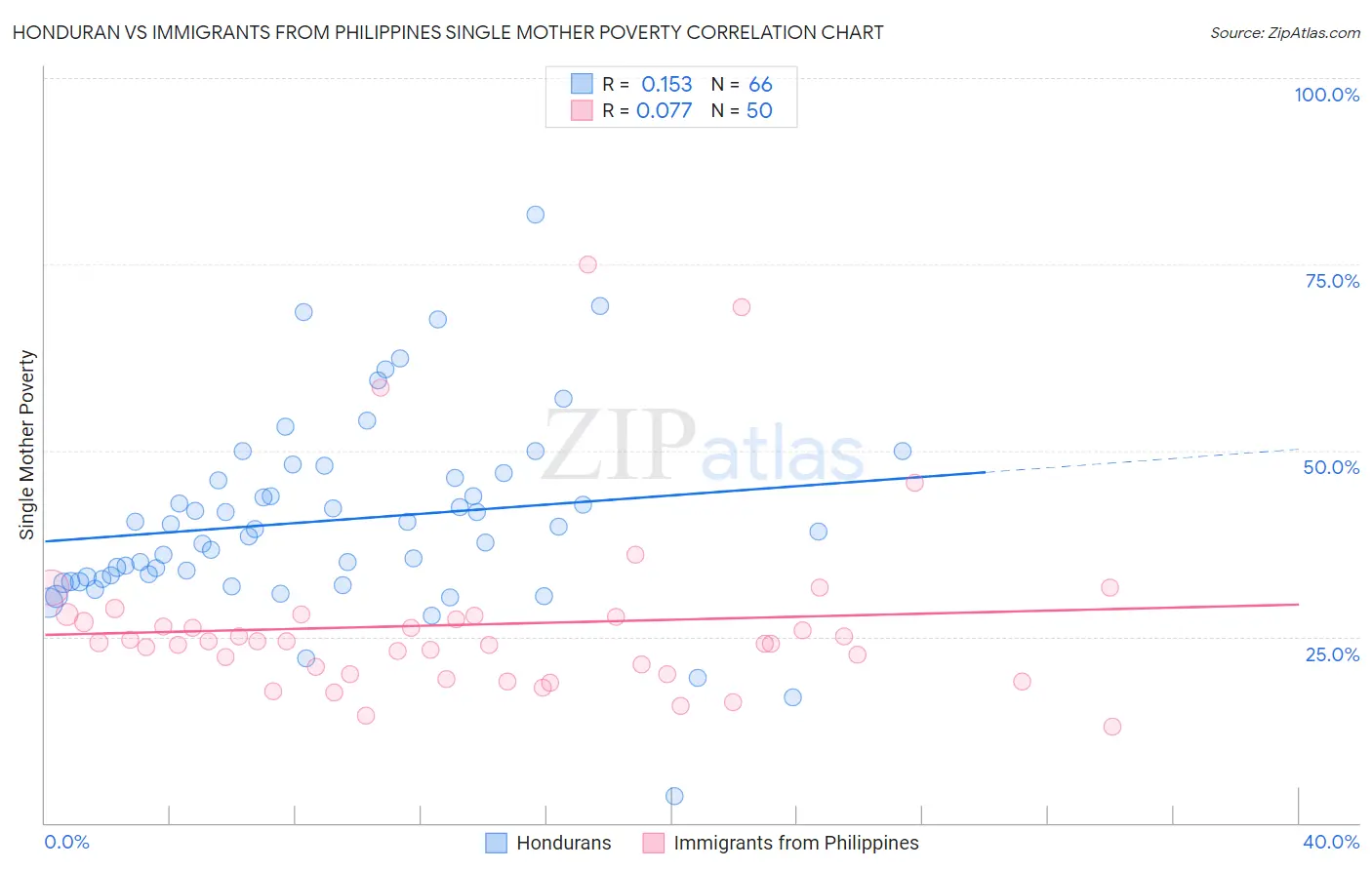 Honduran vs Immigrants from Philippines Single Mother Poverty
