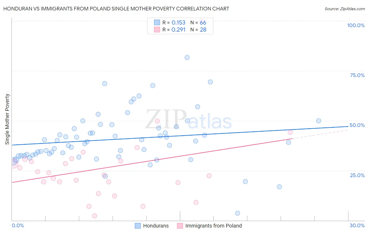 Honduran vs Immigrants from Poland Single Mother Poverty