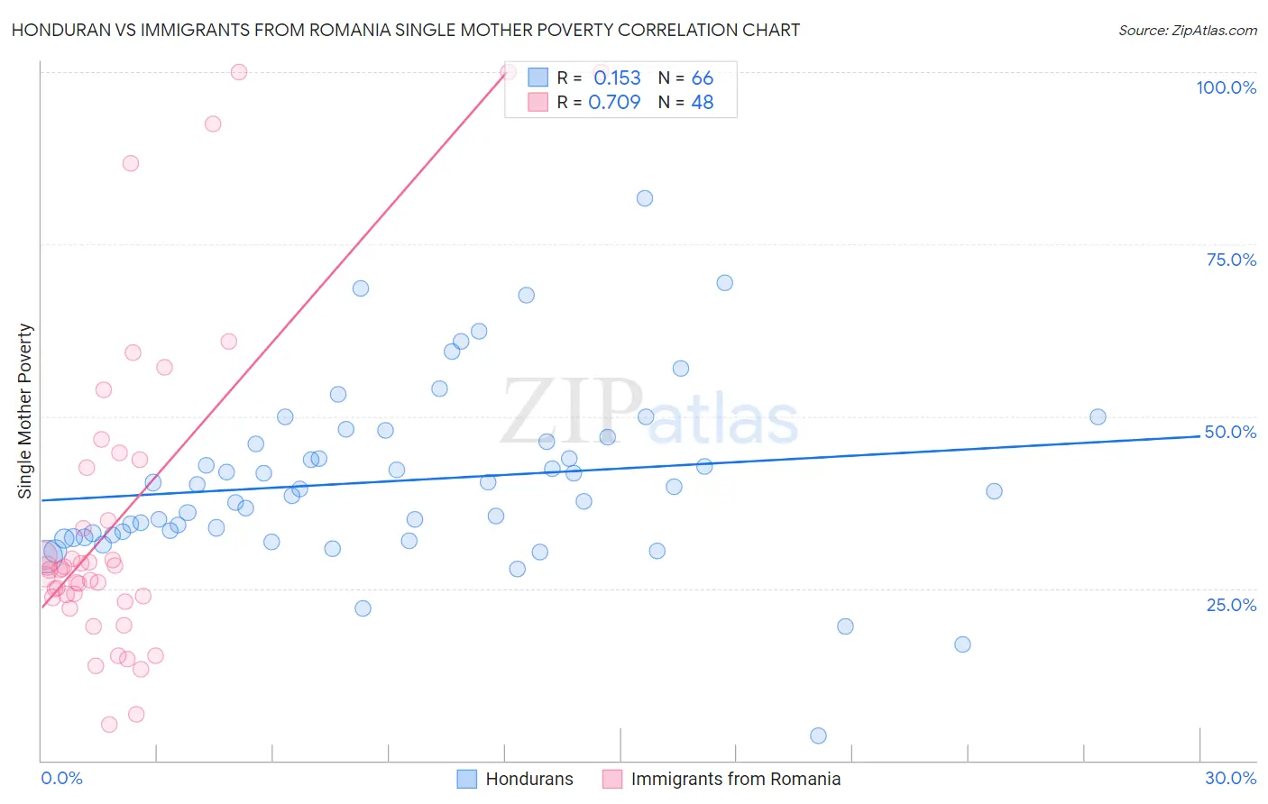 Honduran vs Immigrants from Romania Single Mother Poverty