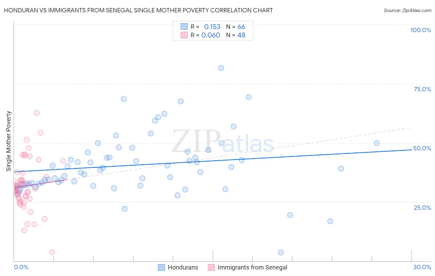 Honduran vs Immigrants from Senegal Single Mother Poverty