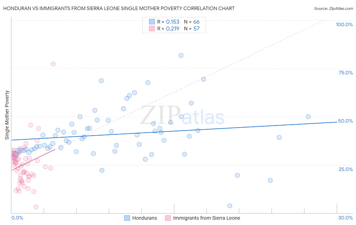 Honduran vs Immigrants from Sierra Leone Single Mother Poverty