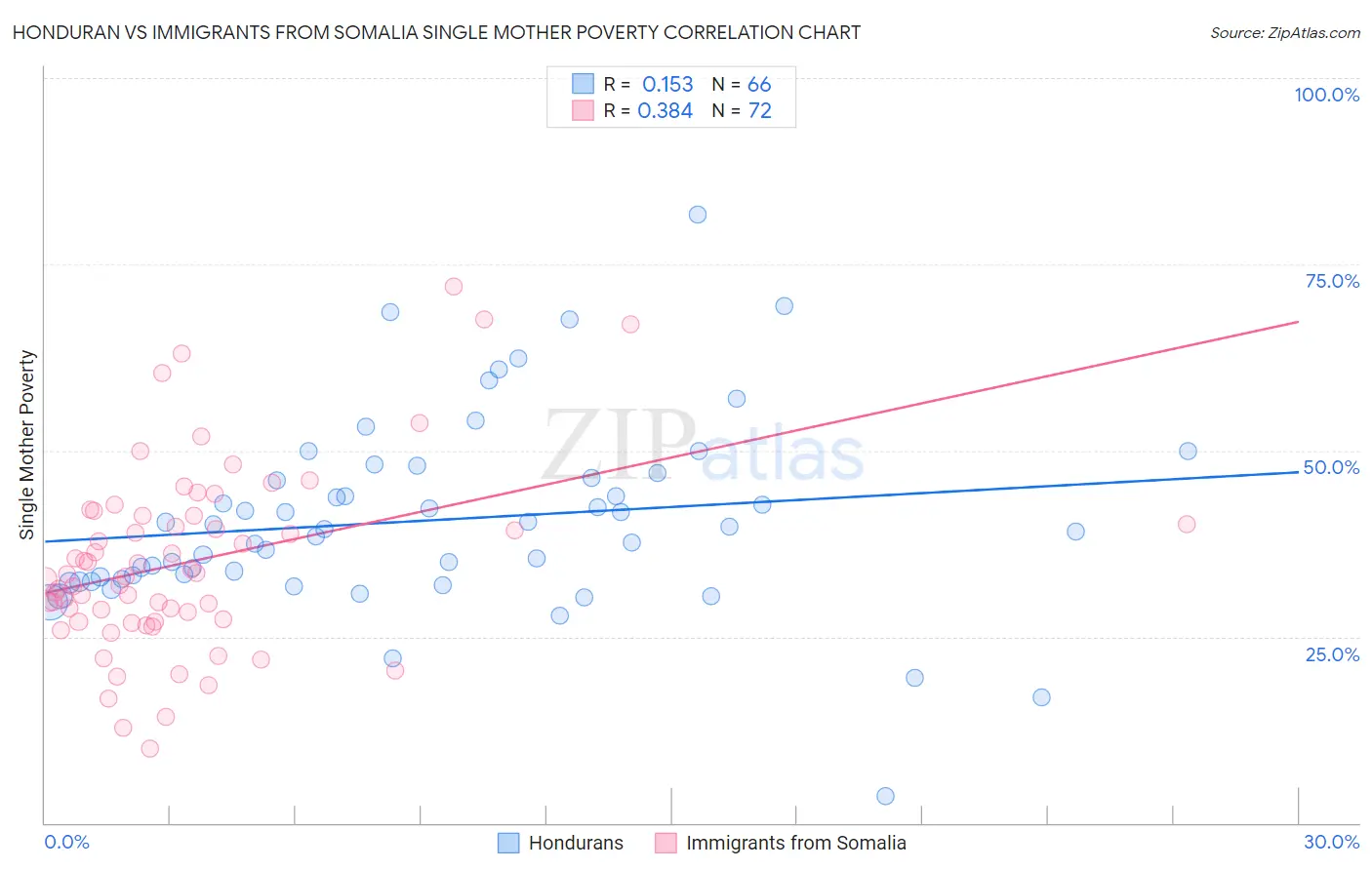 Honduran vs Immigrants from Somalia Single Mother Poverty