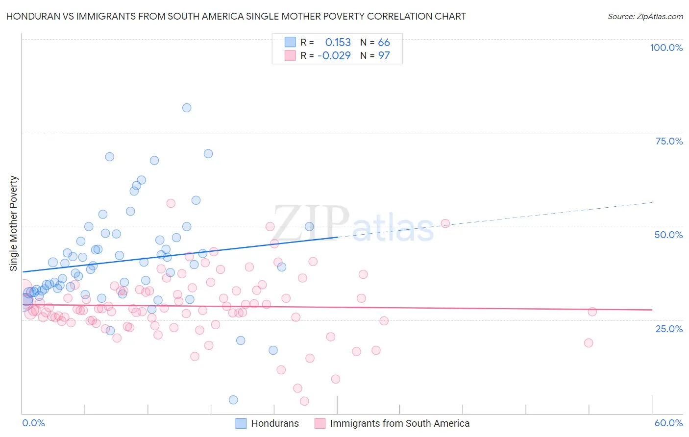 Honduran vs Immigrants from South America Single Mother Poverty