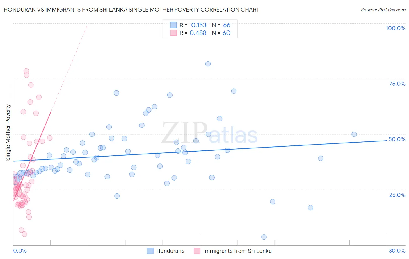 Honduran vs Immigrants from Sri Lanka Single Mother Poverty