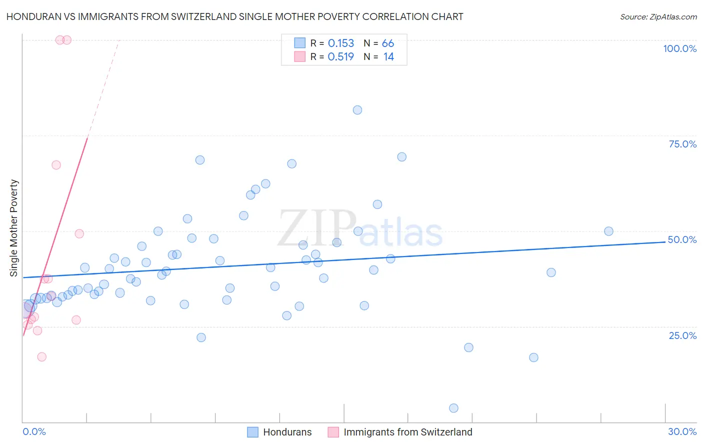 Honduran vs Immigrants from Switzerland Single Mother Poverty