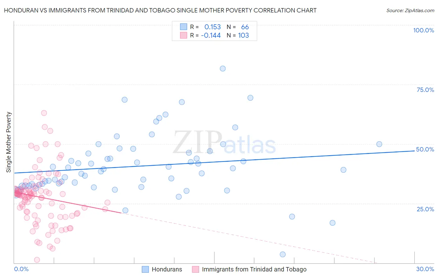 Honduran vs Immigrants from Trinidad and Tobago Single Mother Poverty