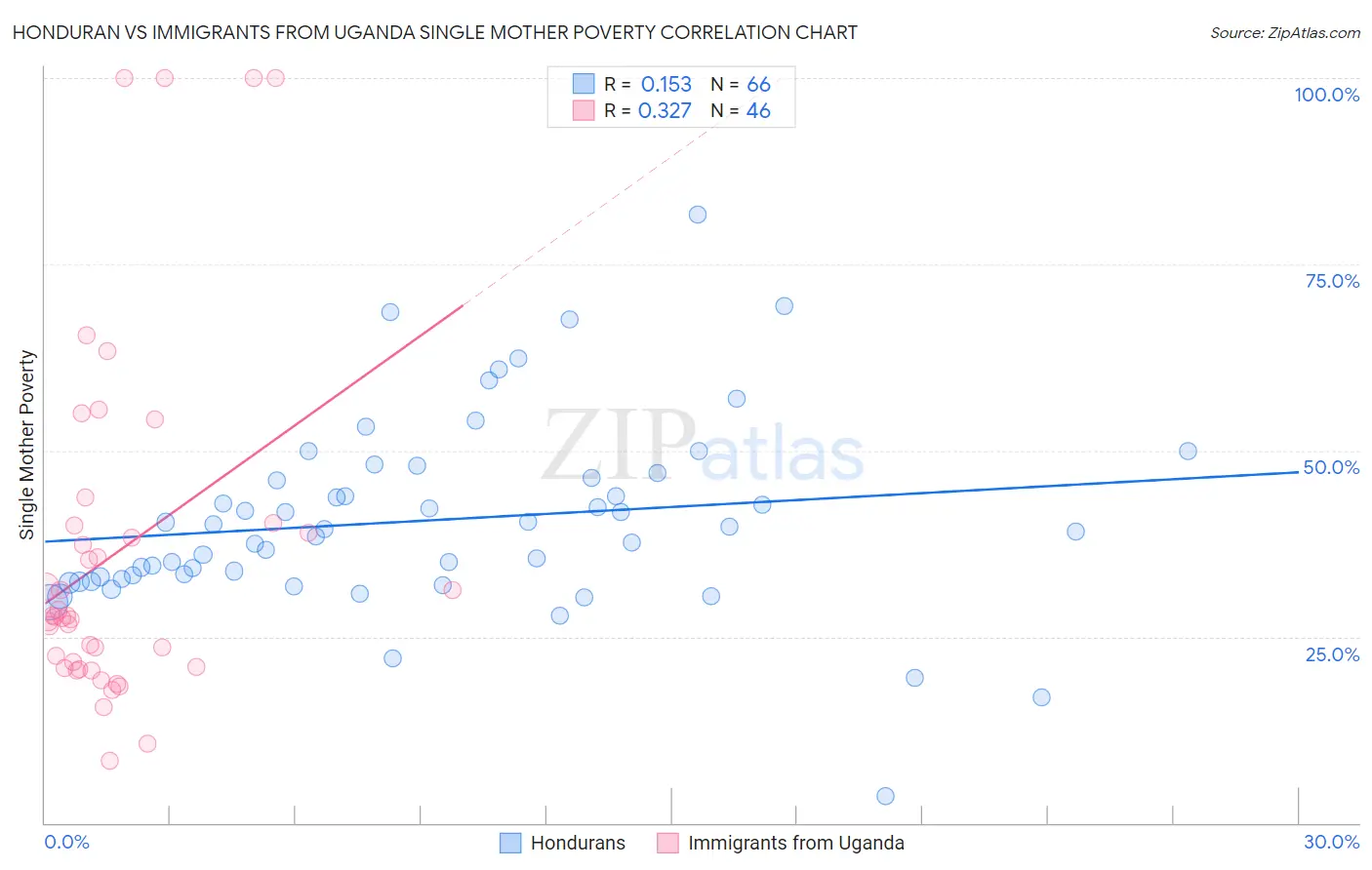 Honduran vs Immigrants from Uganda Single Mother Poverty