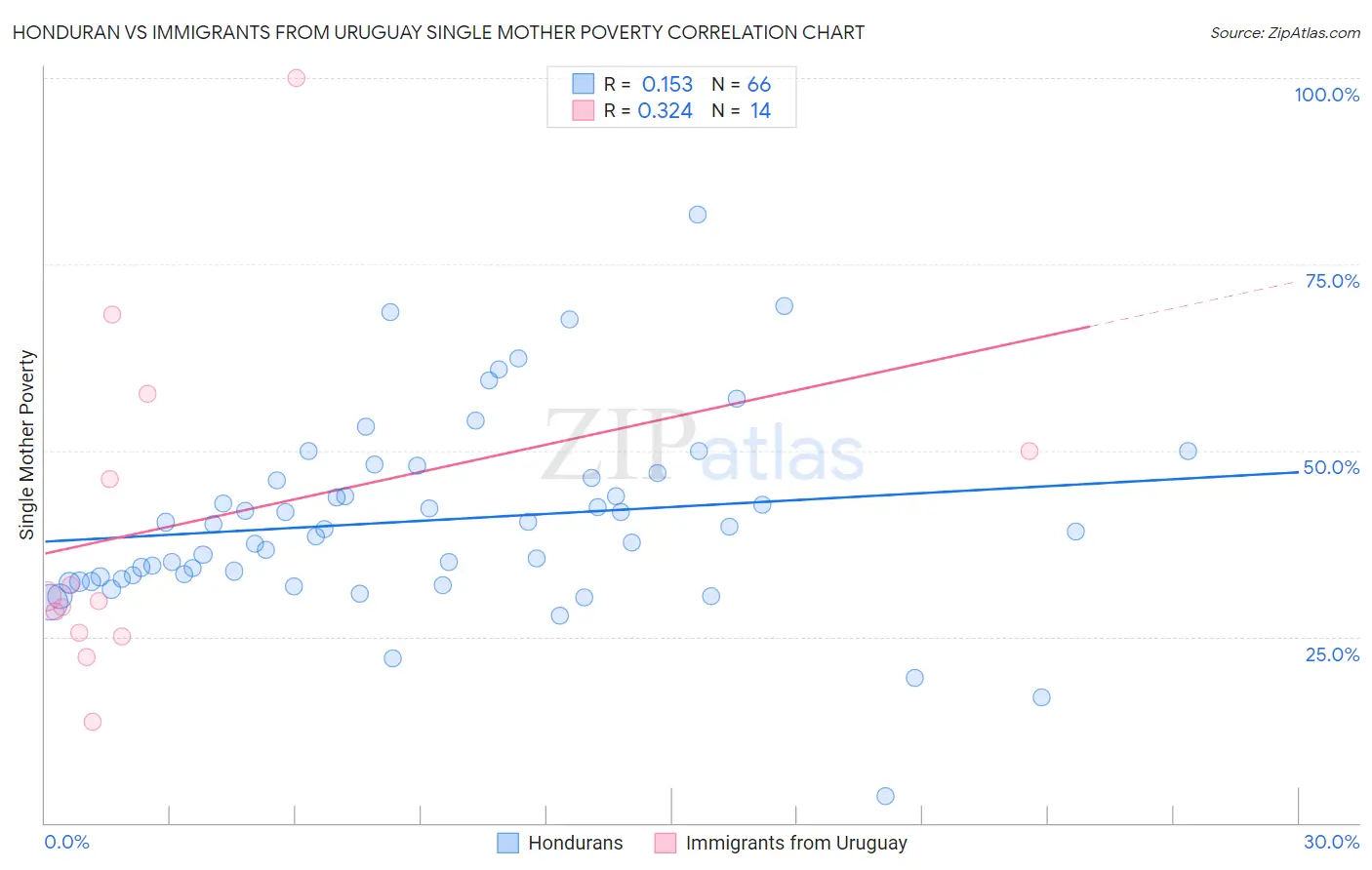 Honduran vs Immigrants from Uruguay Single Mother Poverty